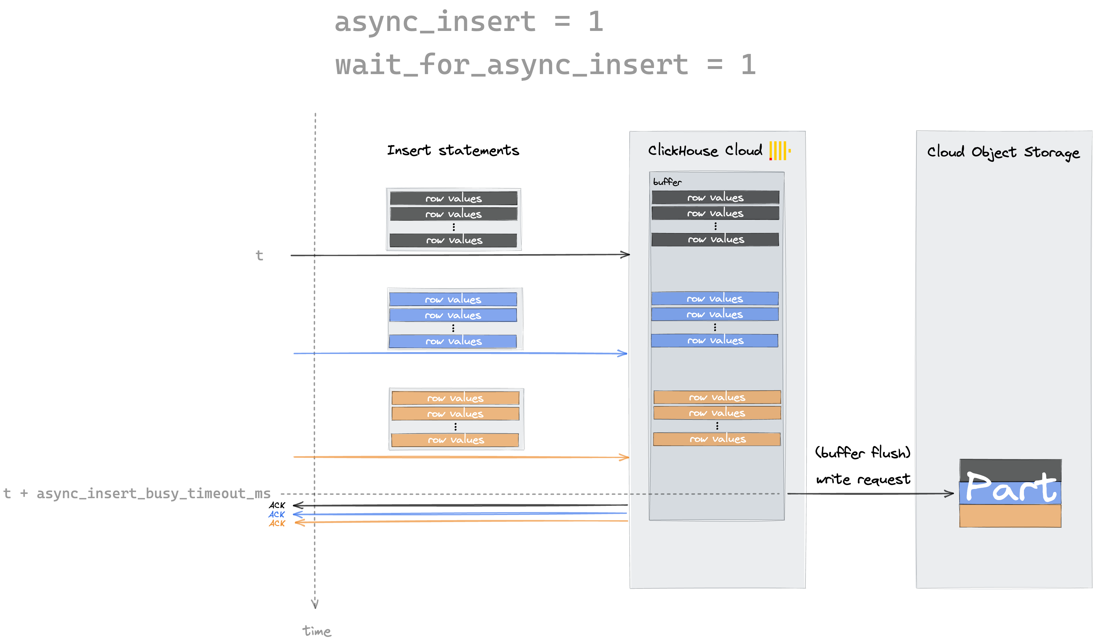 Asynchronous insert process - async_insert=1, wait_for_async_insert=0