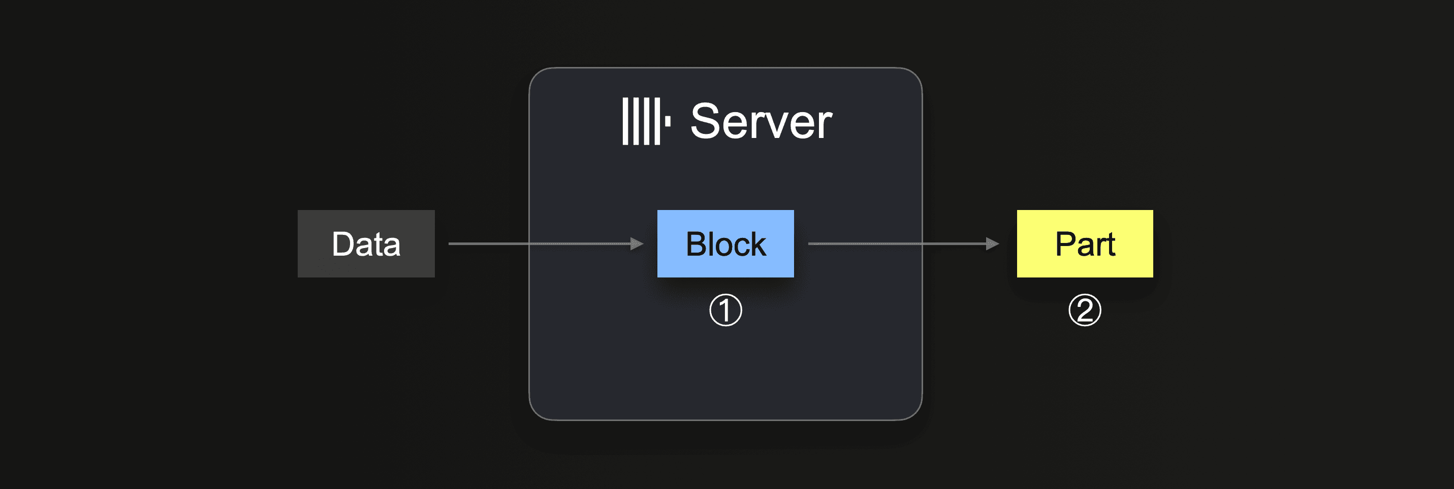 Insert block size mechanics in ClickHouse